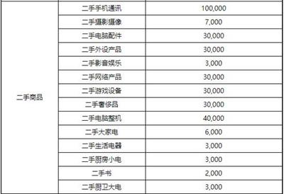 京東修訂2020店鋪續簽考核標準，家用電器零配件銷售新增月均銷售額指標